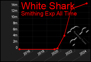 Total Graph of White Shark