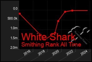 Total Graph of White Shark