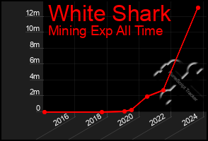 Total Graph of White Shark