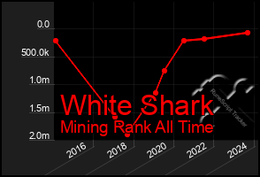 Total Graph of White Shark