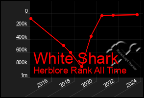 Total Graph of White Shark