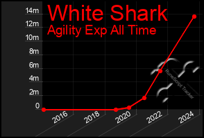 Total Graph of White Shark