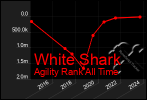 Total Graph of White Shark