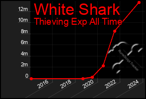 Total Graph of White Shark