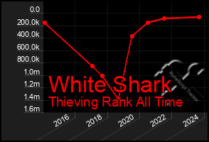 Total Graph of White Shark