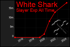 Total Graph of White Shark