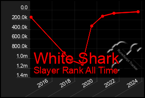 Total Graph of White Shark