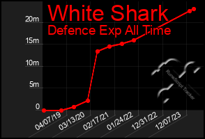 Total Graph of White Shark