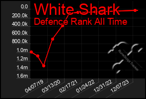 Total Graph of White Shark