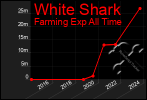 Total Graph of White Shark