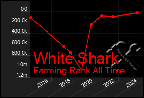 Total Graph of White Shark