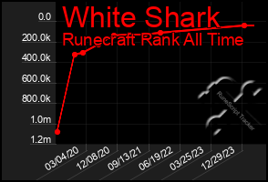 Total Graph of White Shark