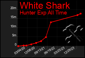 Total Graph of White Shark