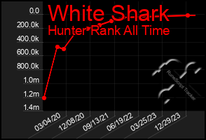 Total Graph of White Shark