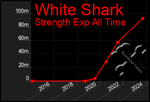 Total Graph of White Shark