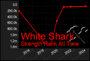 Total Graph of White Shark