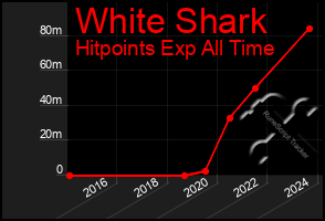 Total Graph of White Shark