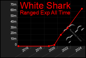 Total Graph of White Shark