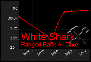 Total Graph of White Shark