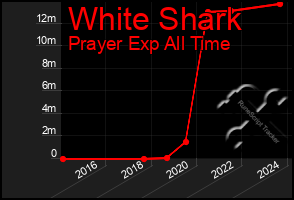 Total Graph of White Shark