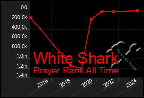 Total Graph of White Shark