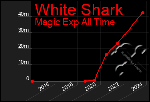 Total Graph of White Shark