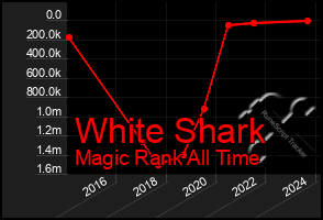 Total Graph of White Shark