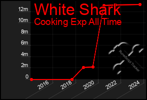 Total Graph of White Shark