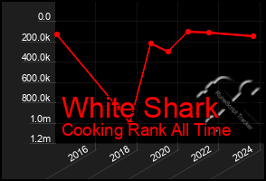 Total Graph of White Shark