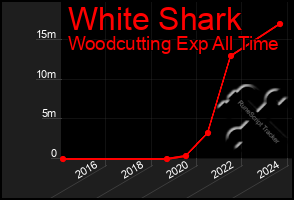 Total Graph of White Shark