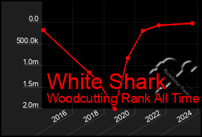 Total Graph of White Shark