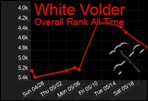 Total Graph of White Volder