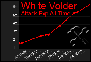 Total Graph of White Volder