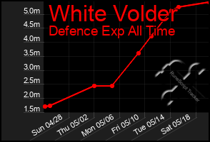 Total Graph of White Volder