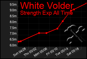 Total Graph of White Volder