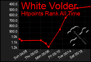 Total Graph of White Volder