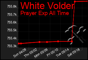 Total Graph of White Volder