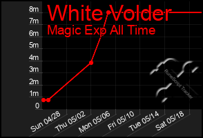 Total Graph of White Volder