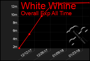 Total Graph of White Whine