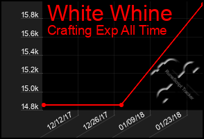Total Graph of White Whine