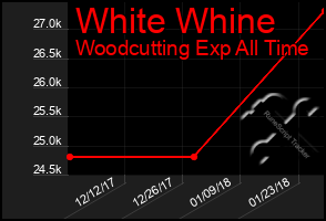 Total Graph of White Whine