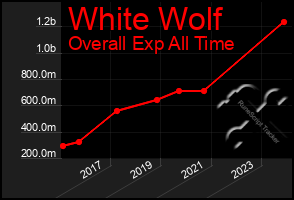 Total Graph of White Wolf