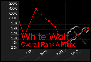 Total Graph of White Wolf