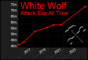 Total Graph of White Wolf