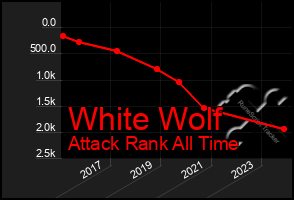 Total Graph of White Wolf