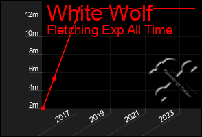 Total Graph of White Wolf