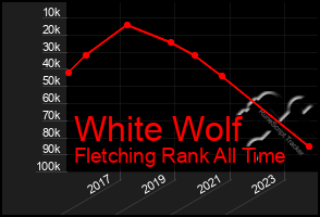 Total Graph of White Wolf