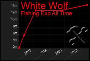 Total Graph of White Wolf