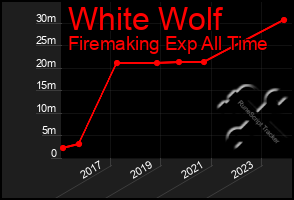 Total Graph of White Wolf