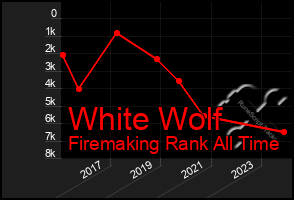 Total Graph of White Wolf